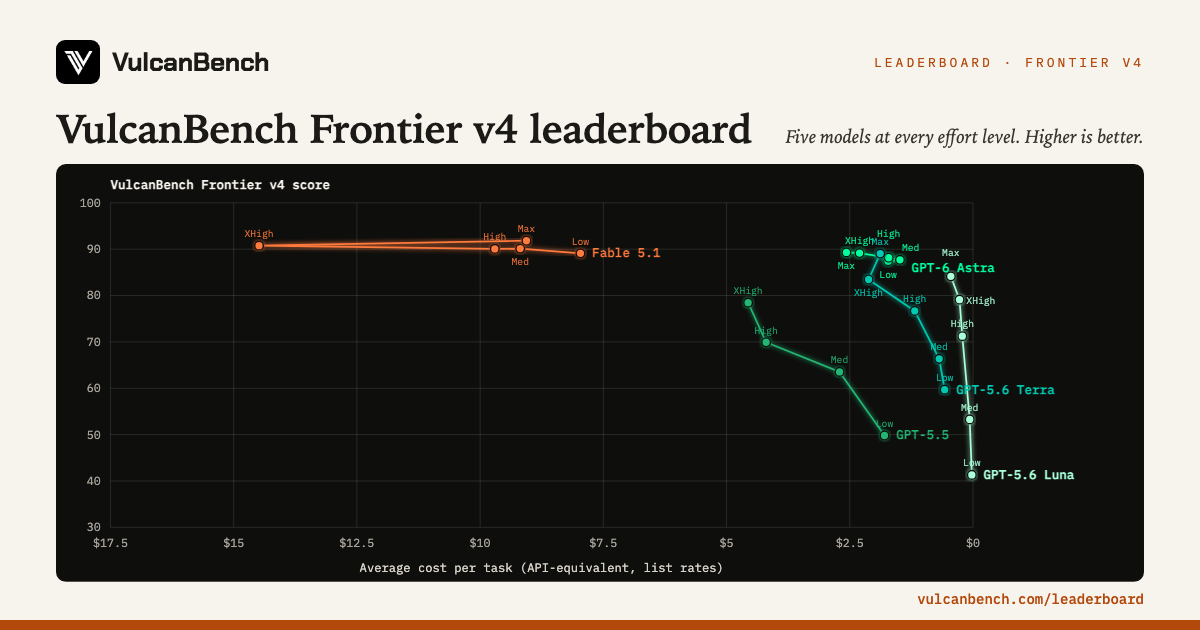 VulcanBench — VulcanBench Frontier v4 leaderboard: every model at every effort level, ranked by…