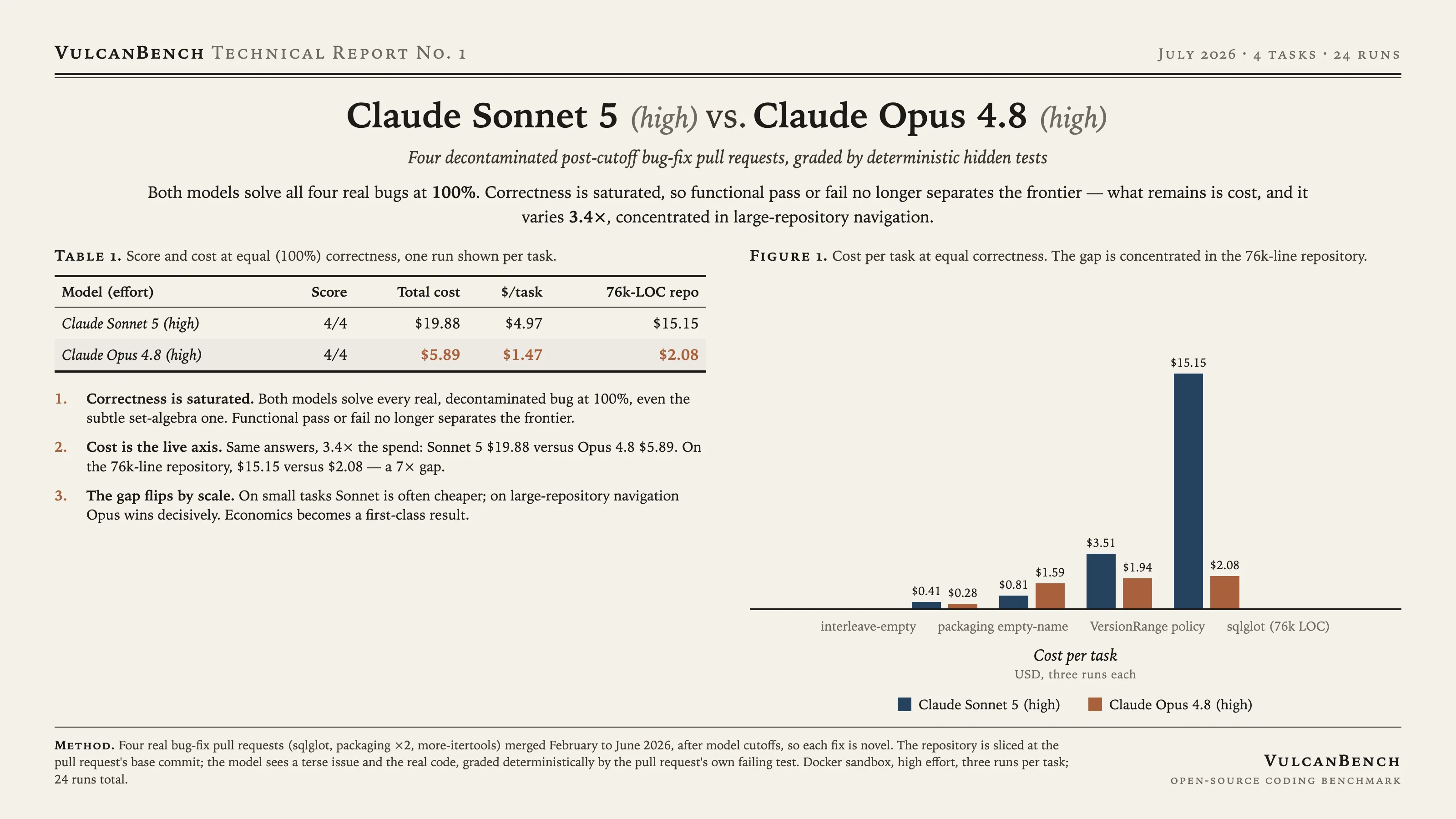 Model card: Sonnet 5 vs Opus 4.8 cost per task at equal correctness
