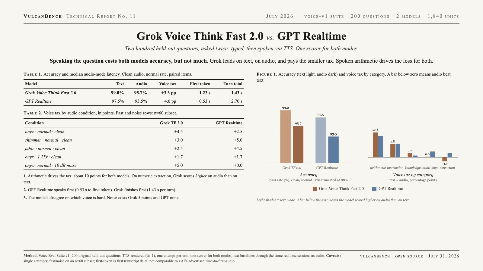 Model card: Grok Voice Think Fast 2.0 scores 99.0% on text and 95.7% on audio (+3.3 pp voice tax); GPT Realtime 97.5% and 93.5% (+4.0 pp); category chart shows arithmetic driving the tax for both models