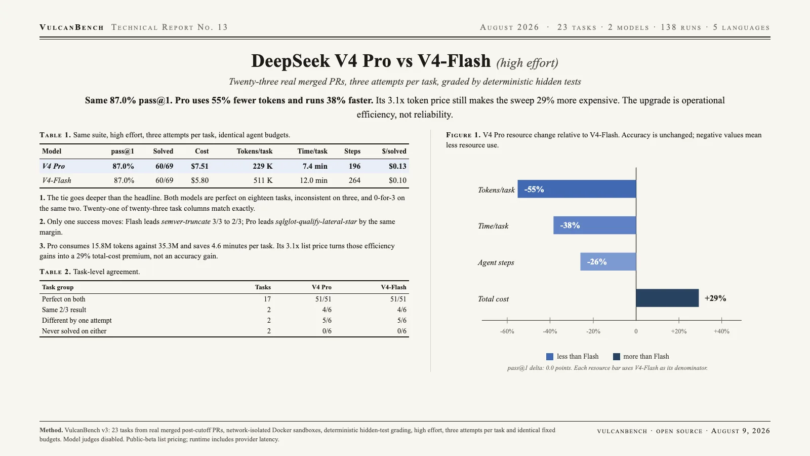 Model card comparing DeepSeek V4 Pro and V4-Flash at high effort: both score 87.0 percent pass at one; Pro uses 55 percent fewer tokens, runs 38 percent faster, uses 26 percent fewer steps, and costs 29 percent more