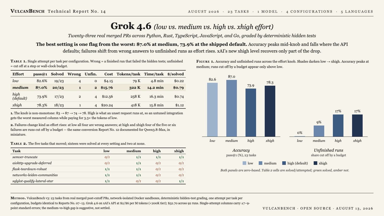 Model card: Grok 4.6 scores 82.6% at low effort, 87.0% at medium, 73.9% at its default high setting, and 78.3% at xhigh; runs cut off by a budget climb from zero at low to four at high and xhigh