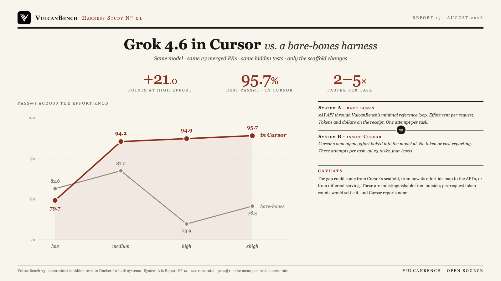 Harness Study card: Grok 4.6 scores 79.7, 94.2, 94.9 and 95.7 percent across effort levels inside Cursor, against 82.6, 87.0, 73.9 and 78.3 through the bare-bones API loop; plus 21 points at high effort, 2 to 5 times faster per task