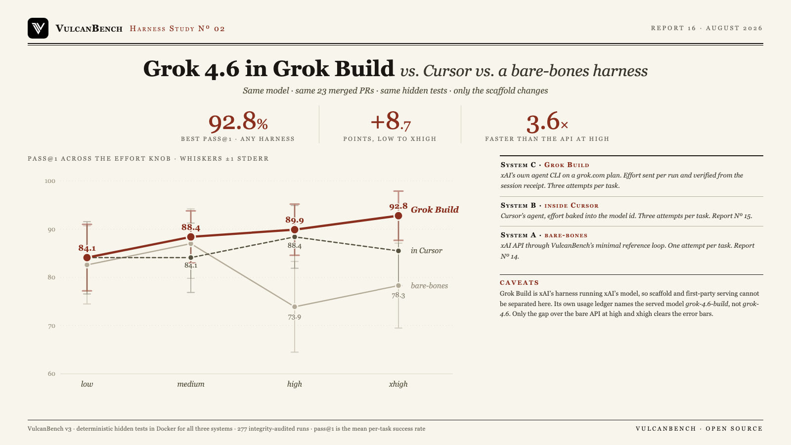 Harness Study card: Grok 4.6 scores 84.1, 88.4, 89.9 and 92.8 percent across effort levels in Grok Build, against 84.1, 84.1, 88.4 and 85.5 inside Cursor and 82.6, 87.0, 73.9 and 78.3 through the bare-bones API loop