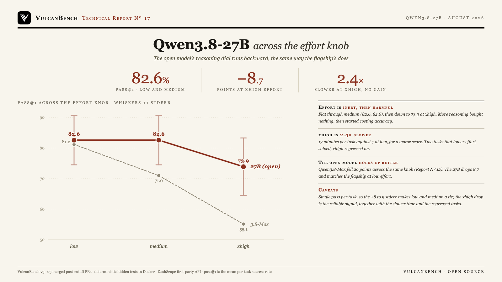 Report card: Qwen3.8-27B scores 82.6 percent at low and medium effort and 73.9 percent at xhigh, a backward curve; the Qwen3.8-Max flagship falls further, from 81.2 to 55.1 percent across the same knob
