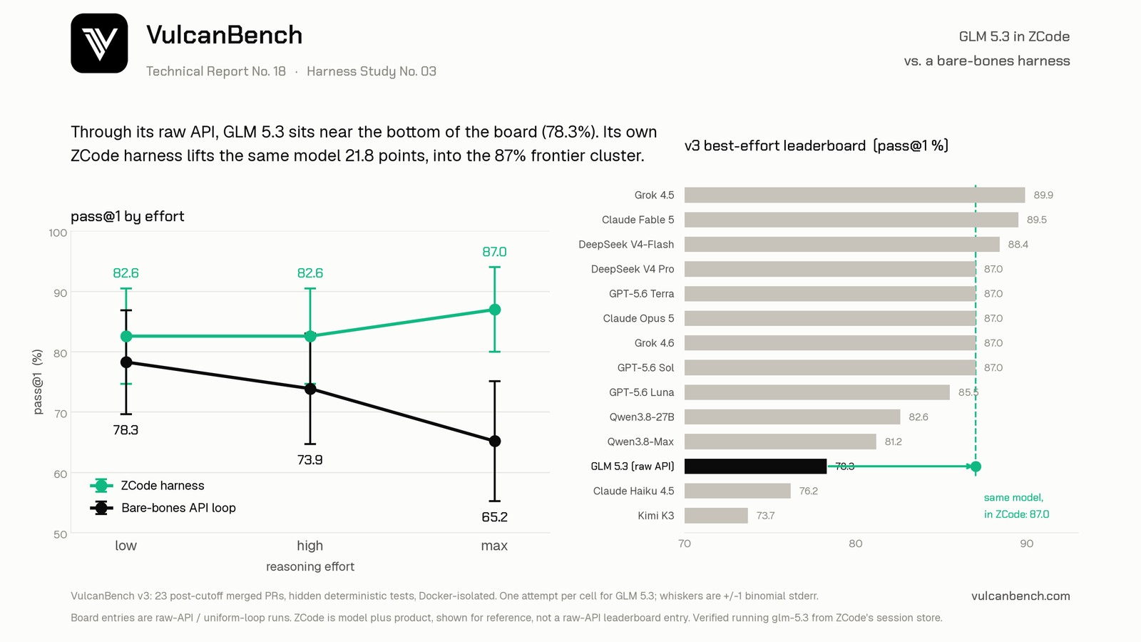 Harness Study card: GLM 5.3 scores 82.6, 82.6 and 87.0 percent across low, high and max effort inside ZCode, against 78.3, 73.9 and 65.2 through the bare-bones API loop, plus a leaderboard panel showing the raw-API entry near the bottom of the board and ZCode lifting the same model into the 87 percent cluster