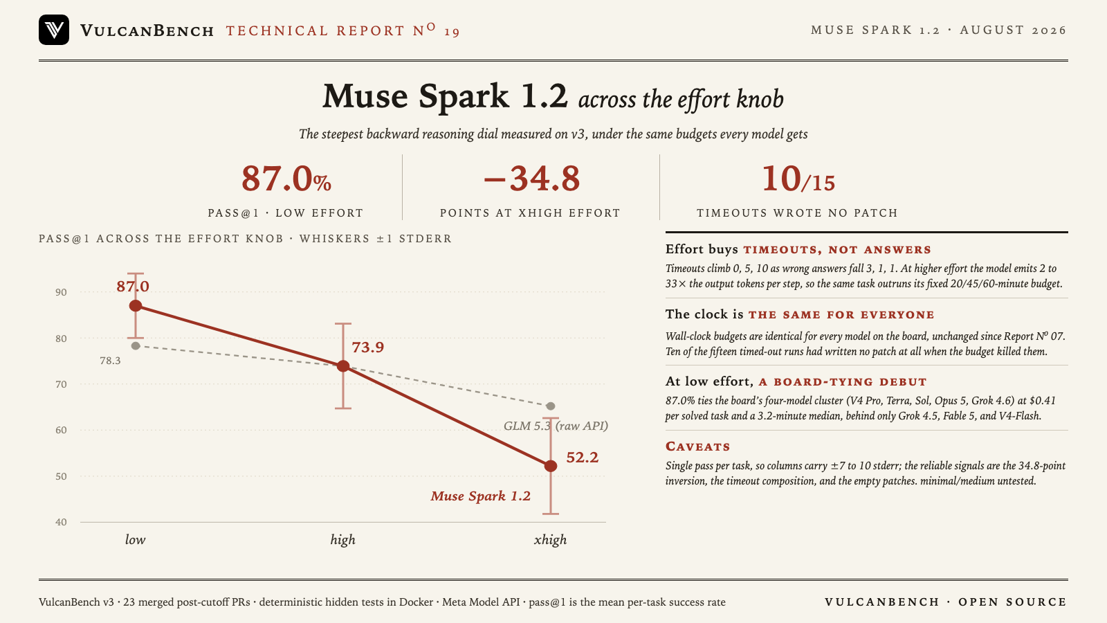 Report card: Muse Spark 1.2 scores 87.0 percent at low effort, 73.9 at high, and 52.2 at xhigh, the steepest backward effort curve measured on VulcanBench v3