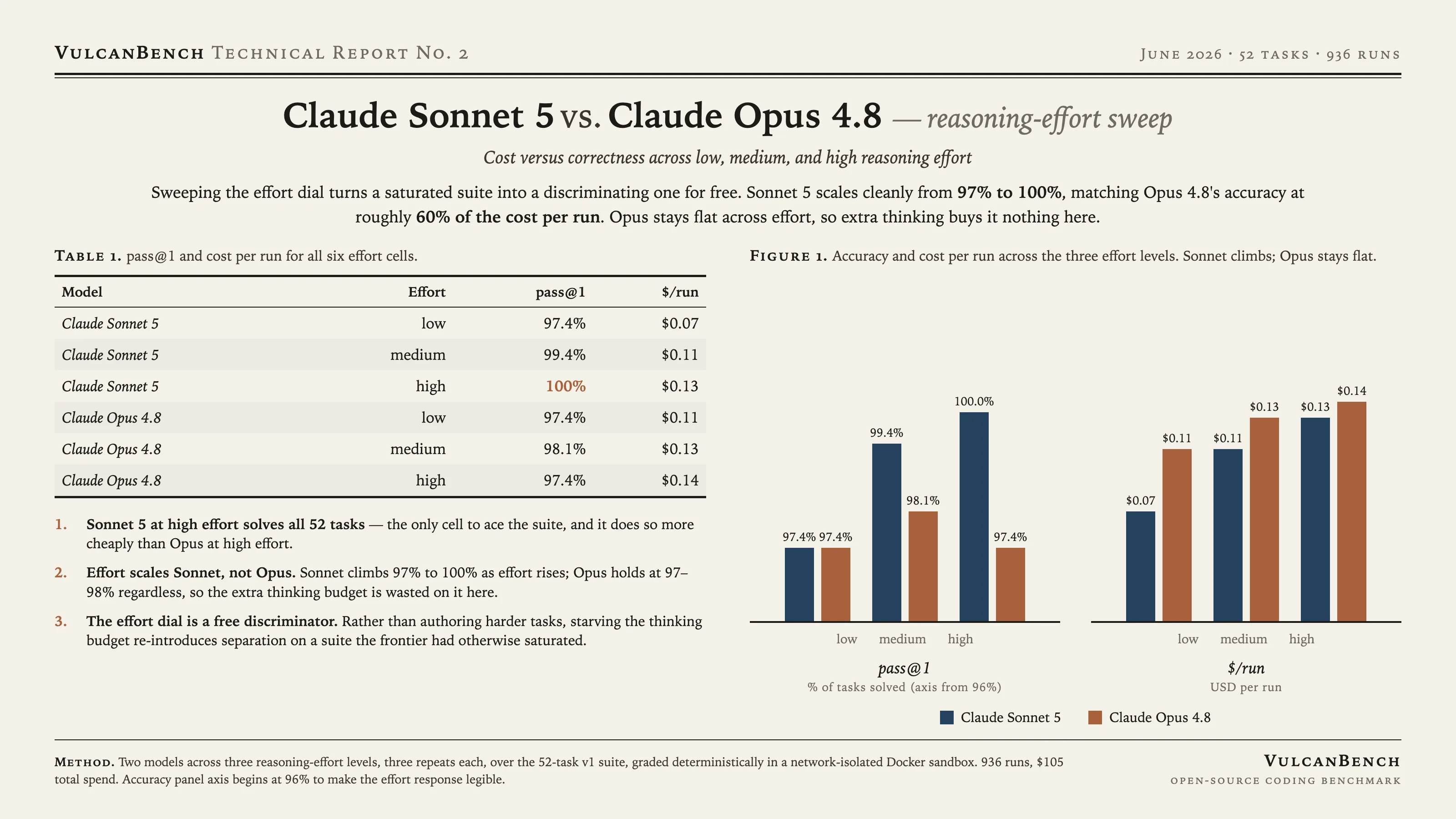 Effort-sweep card: Sonnet 5 vs Opus 4.8 cost versus accuracy across low, medium, high effort