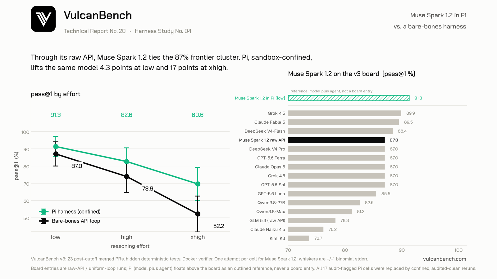 Harness Study card: Muse Spark 1.2 scores 91.3, 82.6 and 69.6 percent across low, high and xhigh effort through the Pi harness, against 87.0, 73.9 and 52.2 through the bare-bones API loop, plus a leaderboard panel showing the raw-API entry tied in the 87 percent frontier cluster and the Pi number floating above the board as an outlined reference bar