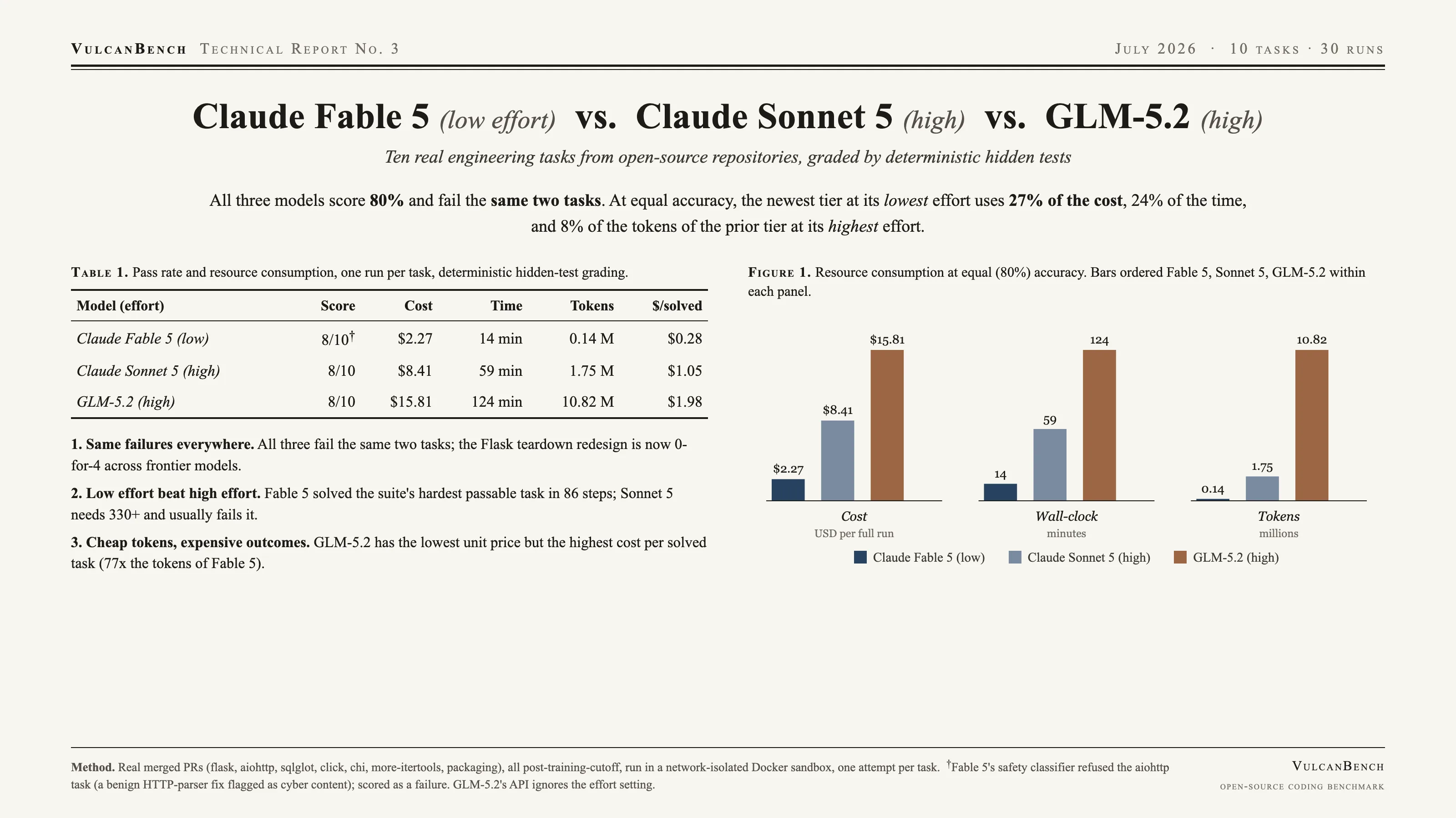 Model card: Fable 5 low vs Sonnet 5 high vs GLM-5.2 high, 10 tasks