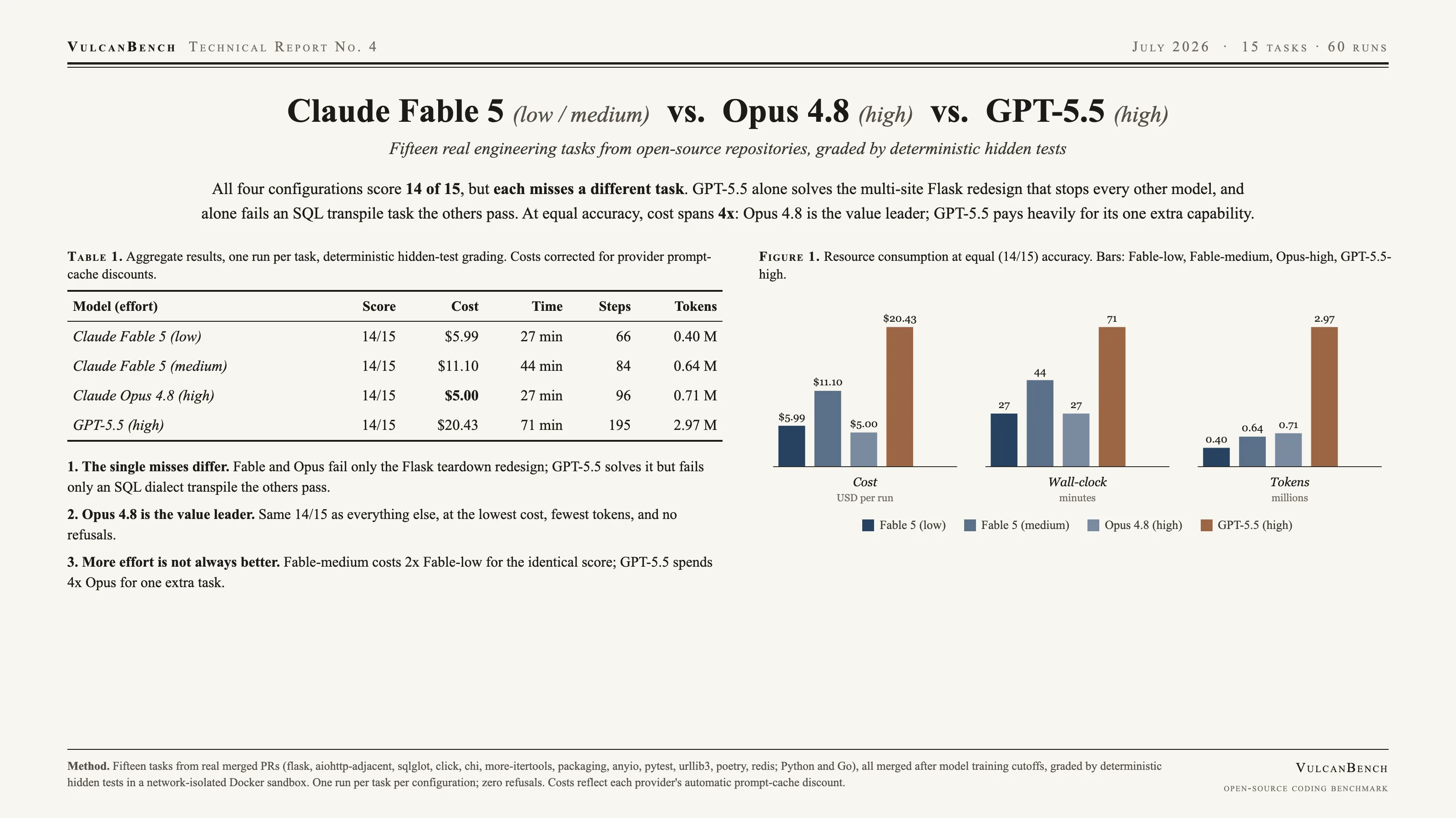 Model card: Fable 5 low/medium vs Opus 4.8 high vs GPT-5.5 high across 15 evals