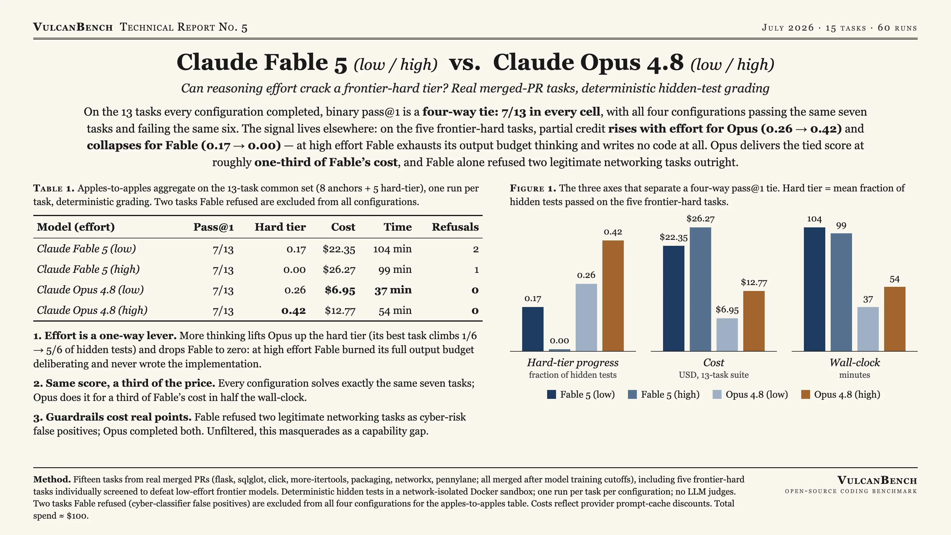 Model card: Fable 5 and Opus 4.8 at low/high effort across 15 evals, with hard-tier progress, cost, and wall-clock