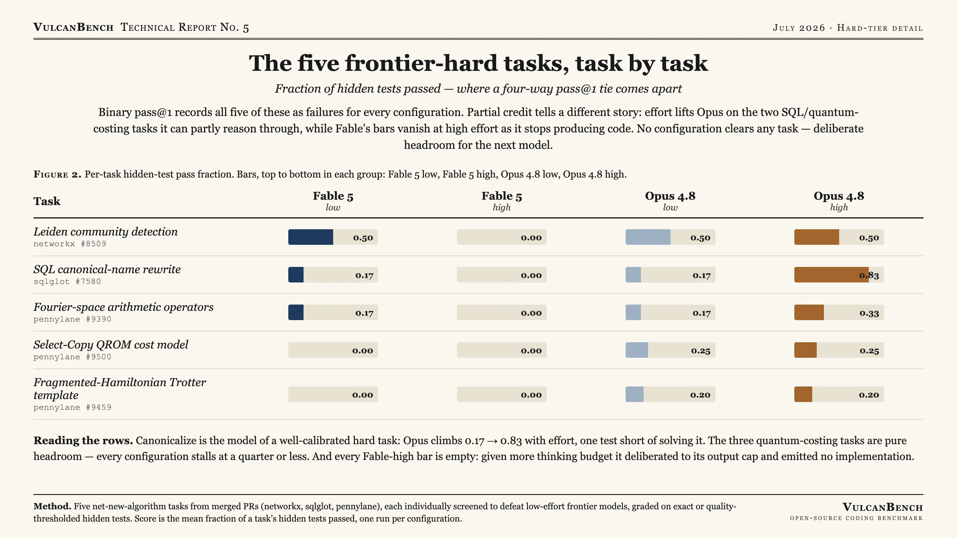 Per-task hidden-test pass fraction for the five frontier-hard tasks across the four configurations