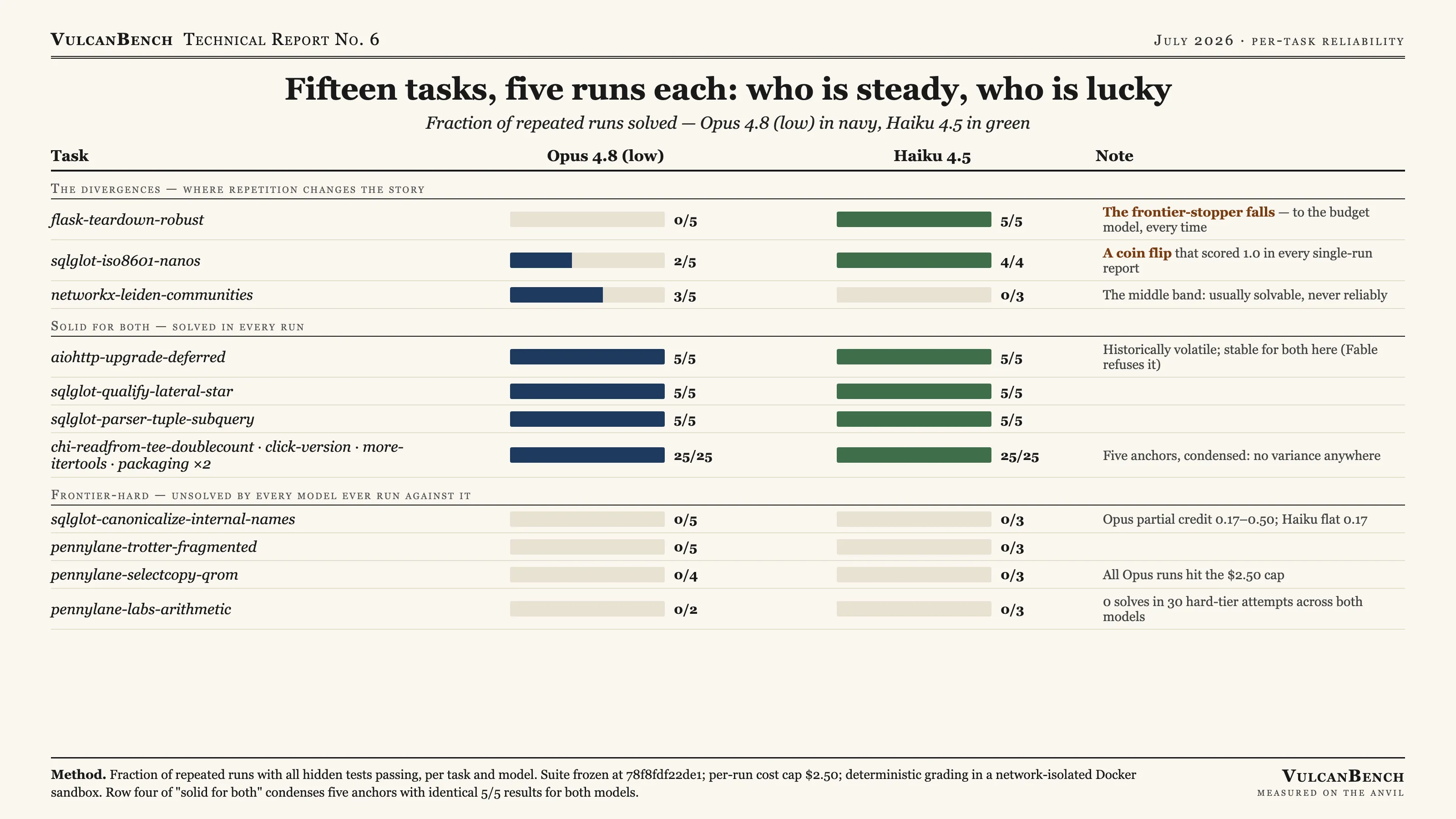 Per-task reliability: fraction of repeated runs solved for each of the 15 tasks