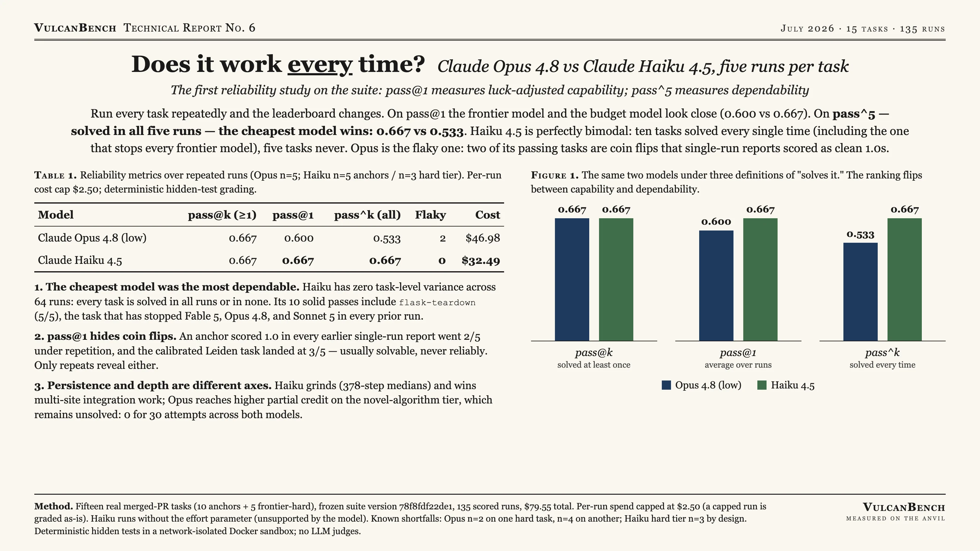 Model card: Opus 4.8 vs Haiku 4.5 reliability metrics, pass@k, pass@1, pass^k