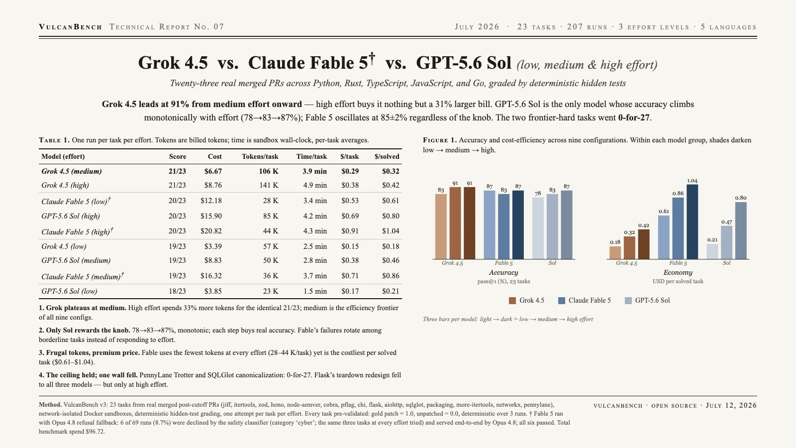 Model card: Grok 4.5 vs Claude Fable 5 vs GPT-5.6 Sol across low, medium, and high effort on 23 v3 tasks