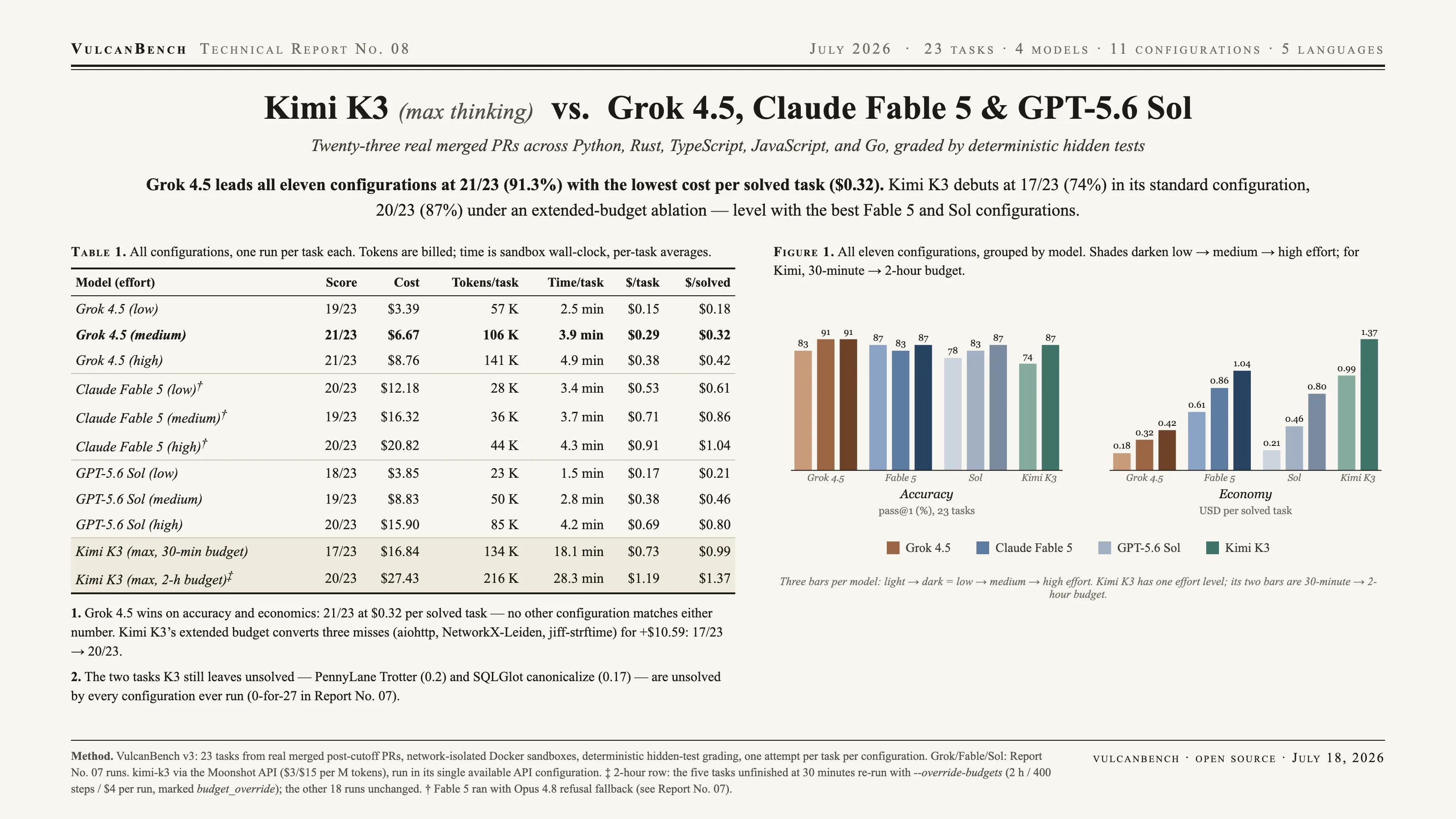 Model card: Kimi K3 at 30-minute and 2-hour budgets vs Grok 4.5, Claude Fable 5, and GPT-5.6 Sol across effort levels on 23 v3 tasks