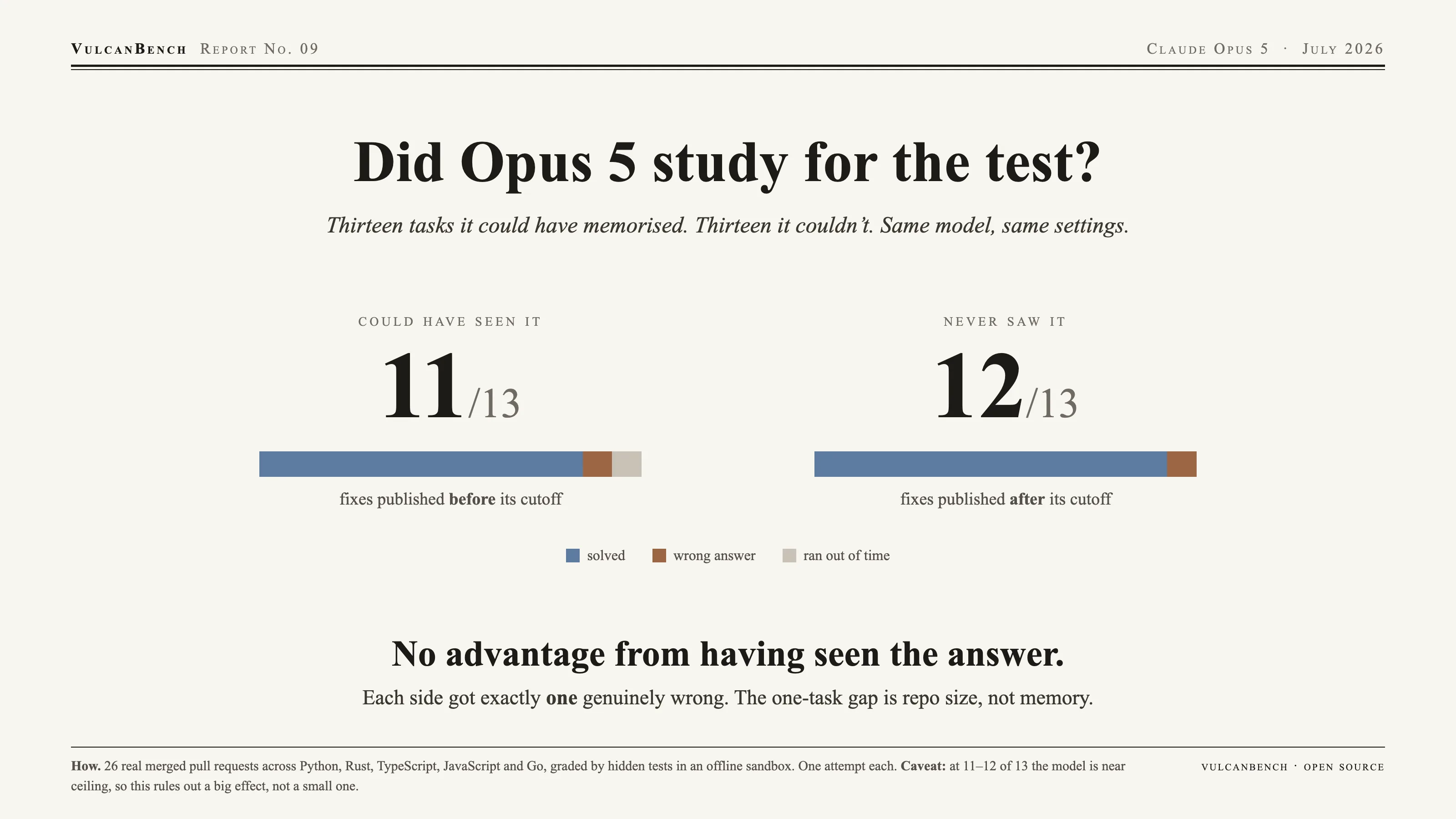 Scorecard: Claude Opus 5 scores 11/13 on tasks whose fixes it could have seen in training and 12/13 on tasks published after its cutoff