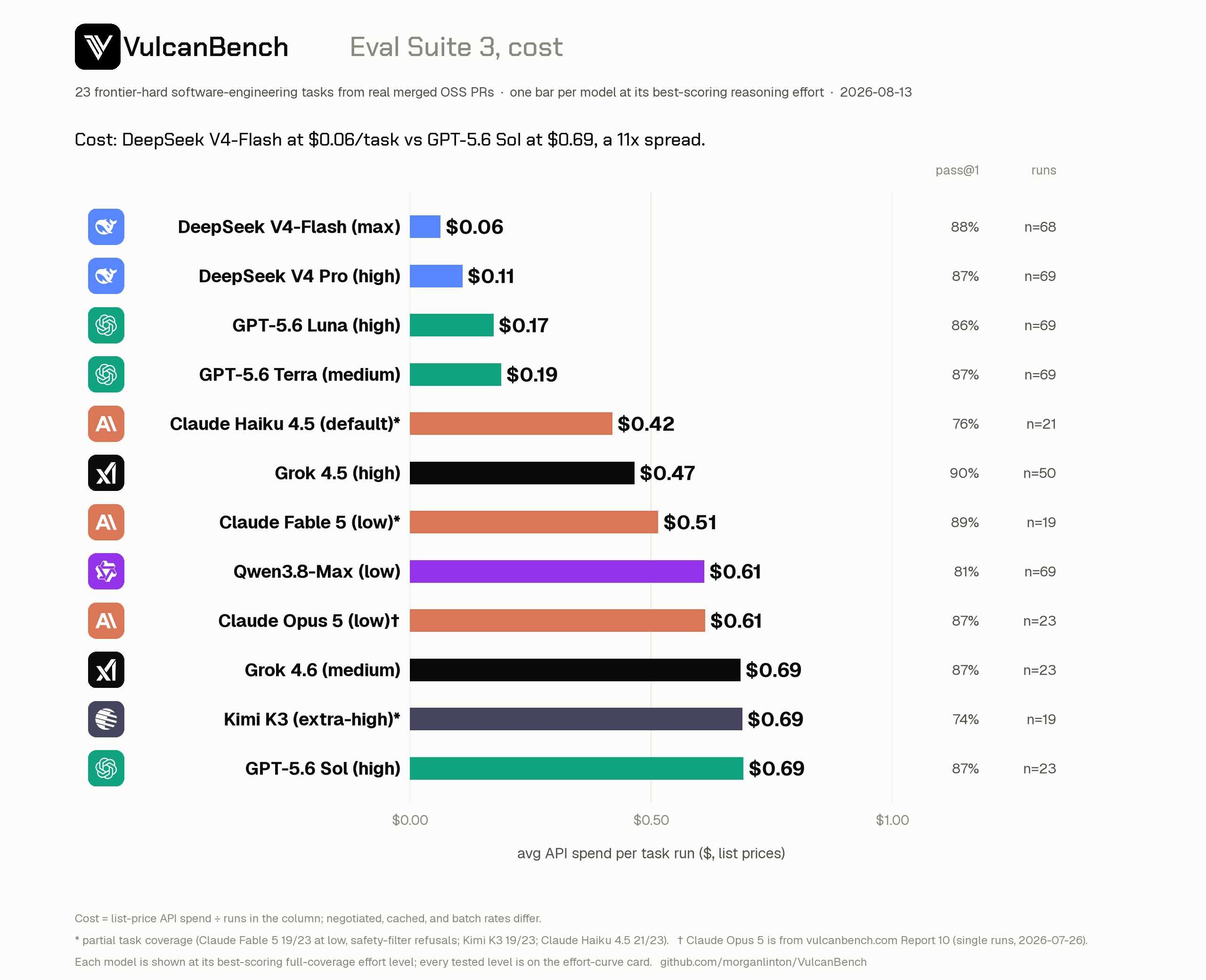 Cost card: DeepSeek V4-Flash at 6 cents per task run, DeepSeek V4 Pro 11 cents, GPT-5.6 Luna 17 cents, GPT-5.6 Terra 19 cents, Claude Haiku 4.5 42 cents, Grok 4.5 47 cents, Claude Fable 5 51 cents, Claude Opus 5 and Qwen3.8-Max 61 cents, Grok 4.6, GPT-5.6 Sol and Kimi K3 69 cents