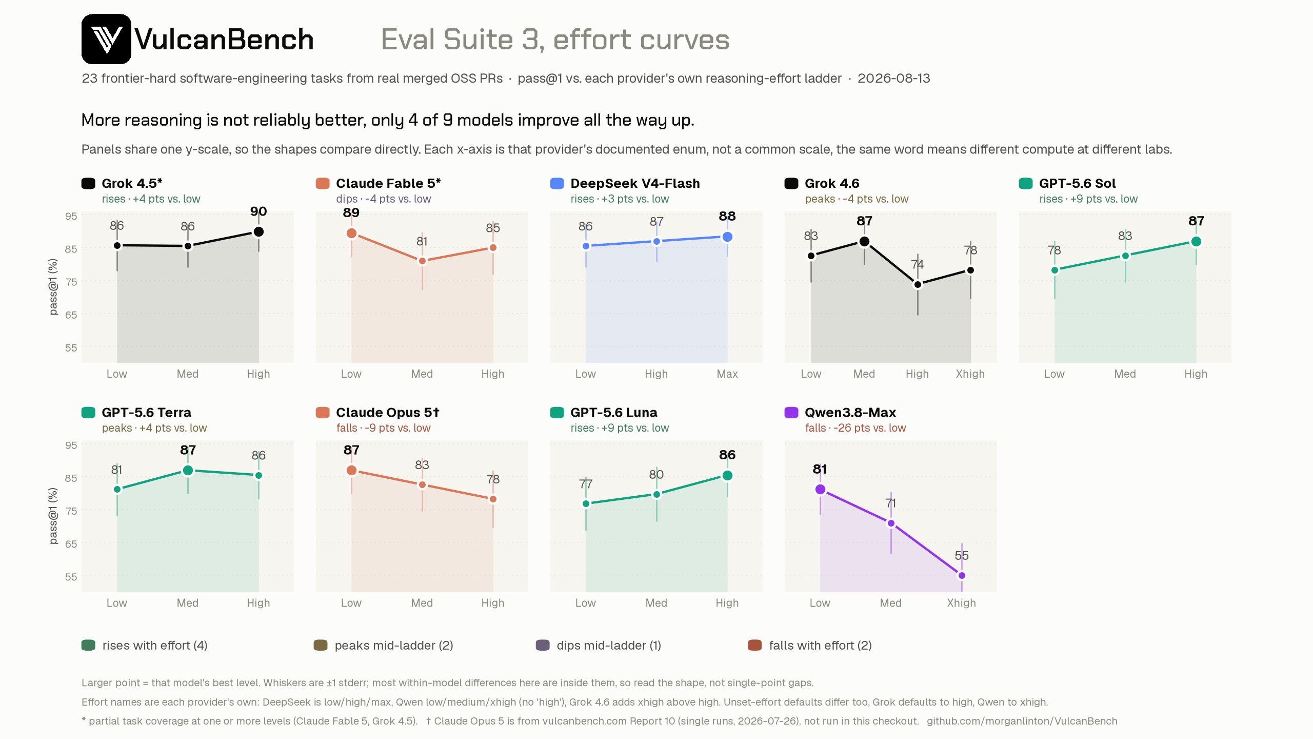 Effort curves: pass@1 at each reasoning-effort level for nine swept models. Grok 4.5, DeepSeek V4-Flash, GPT-5.6 Sol, and GPT-5.6 Luna rise with effort; GPT-5.6 Terra and Grok 4.6 peak mid-ladder; Claude Fable 5 dips at medium; Claude Opus 5 and Qwen3.8-Max fall as effort rises