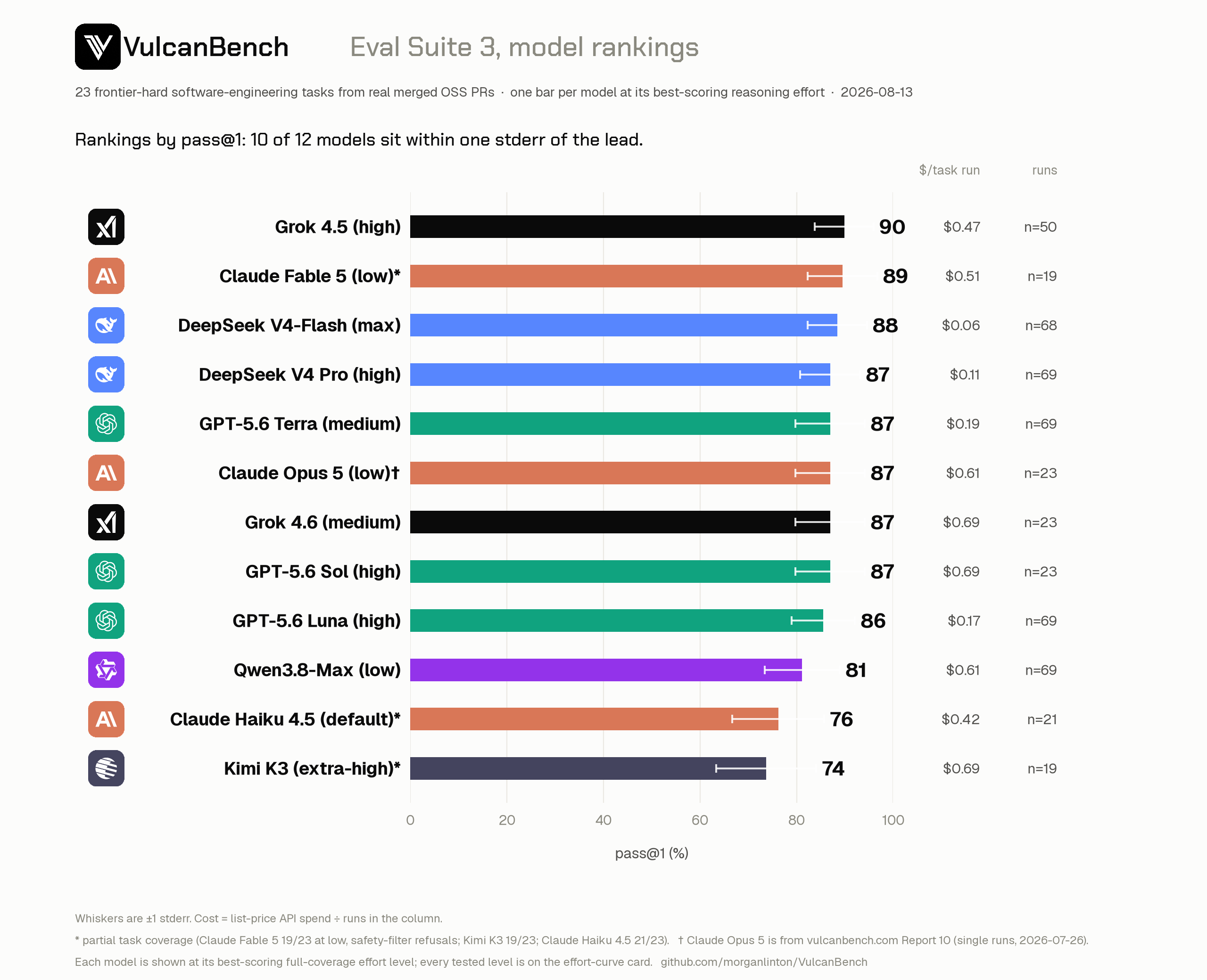 VulcanBench Eval Suite 3 rankings: Grok 4.5 at 90 percent pass at one, Claude Fable 5 at 89, DeepSeek V4-Flash at 88, then DeepSeek V4 Pro, GPT-5.6 Terra, Claude Opus 5, Grok 4.6, and GPT-5.6 Sol at 87, GPT-5.6 Luna 86, Qwen3.8-Max 81, Claude Haiku 4.5 76, Kimi K3 74