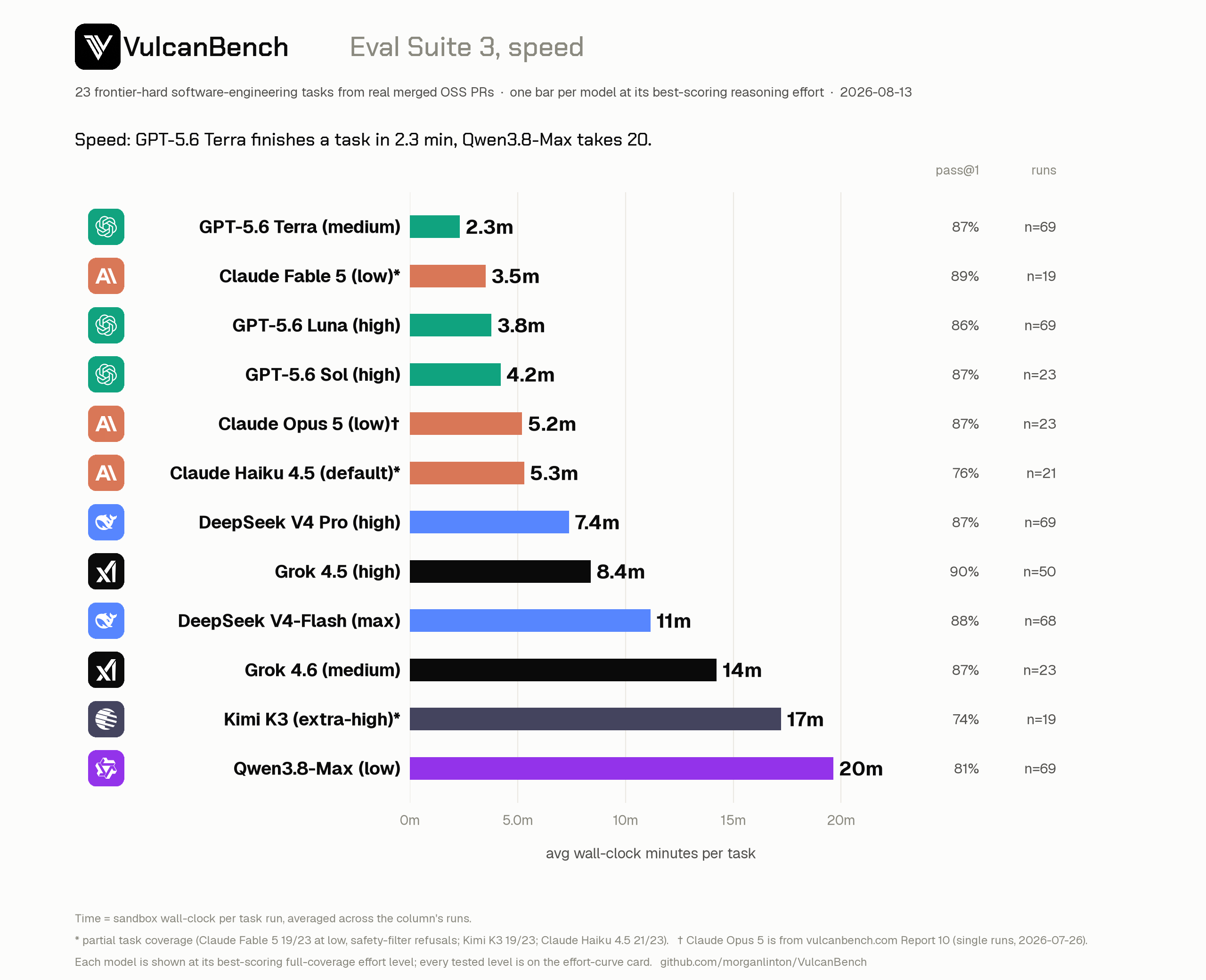 Speed card: GPT-5.6 Terra finishes a task in 2.3 minutes on average, GPT-5.6 Luna 3.8, Claude Fable 5 3.5, GPT-5.6 Sol 4.2, Claude Opus 5 5.2, Claude Haiku 4.5 5.3, DeepSeek V4 Pro 7.4, Grok 4.5 8.4, DeepSeek V4-Flash 11.2, Grok 4.6 14.2, Kimi K3 17.2, Qwen3.8-Max 19.6